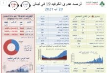 Coronavirus/Liban: le cap des 8000 décès passé Coronavirus/Liban: le cap des 8000 décès passé