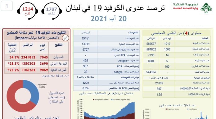 Coronavirus/Liban: le cap des 8000 décès passé
