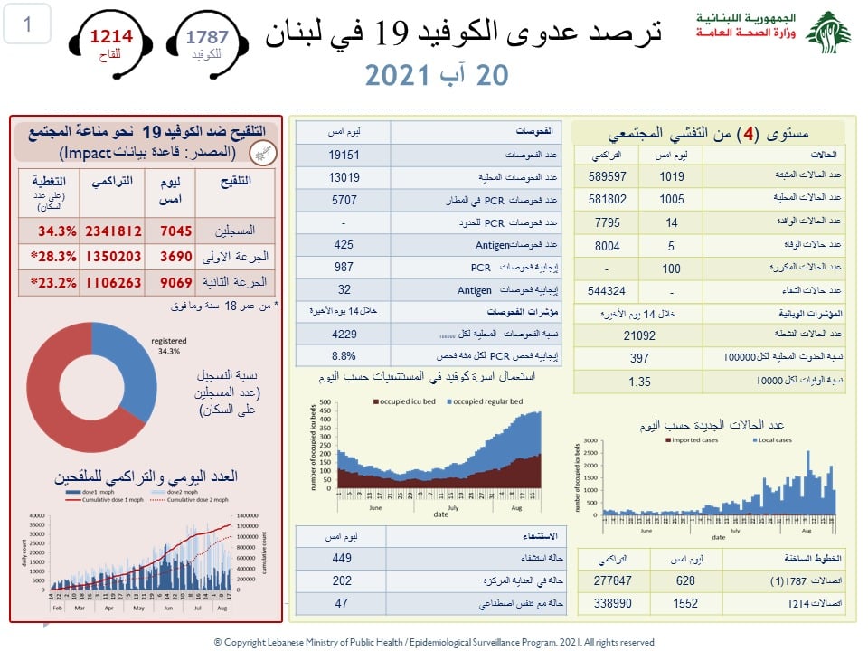 Coronavirus/Liban: le cap des 8000 décès passé Coronavirus/Liban: le cap des 8000 décès passé