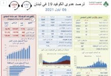 Liban/Coronavirus: Le nombre des décès augmente toujours Liban/Coronavirus: Le nombre des décès augmente toujours