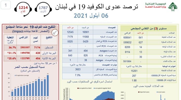 Liban/Coronavirus: Le nombre des décès augmente toujours