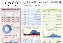 Liban/Coronavirus: 629 cas et 6 décès ce jeudi Liban/Coronavirus: 629 cas et 6 décès ce jeudi