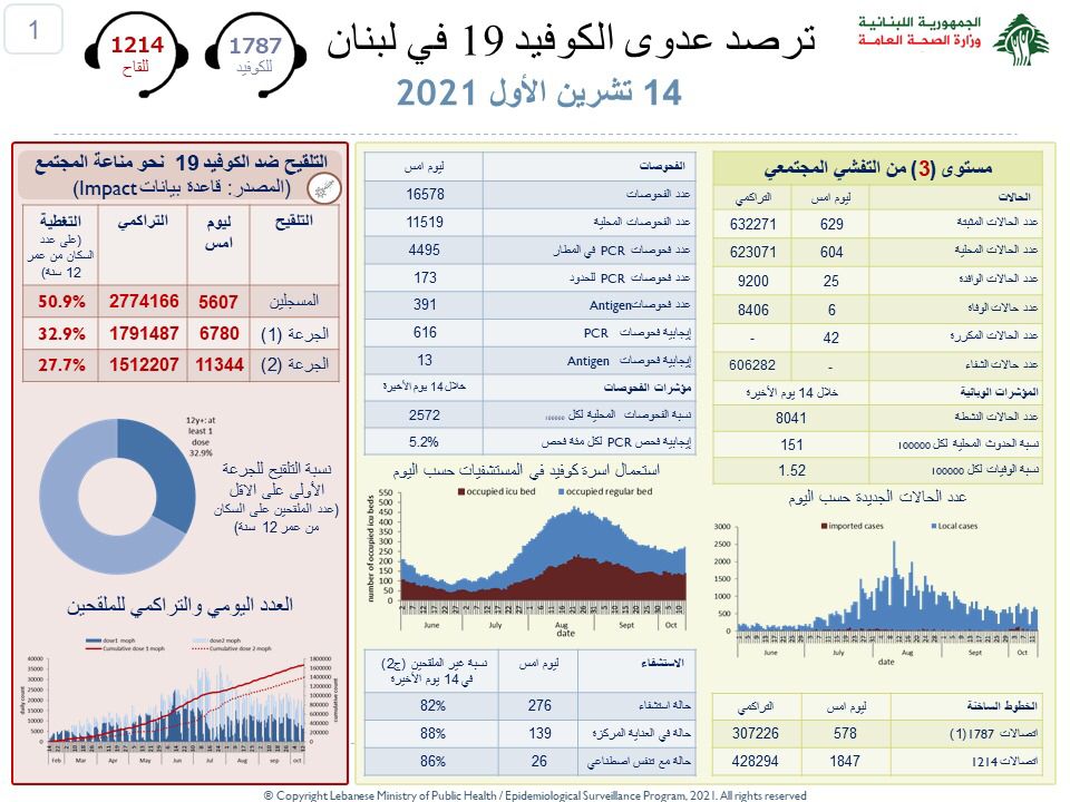 Liban/Coronavirus: 629 cas et 6 décès ce jeudi