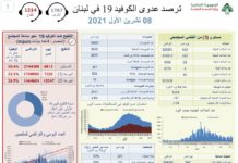 Liban/Coronavirus: 640 cas et 4 décès ce vendredi 8 octobre Liban/Coronavirus: 640 cas et 4 décès ce vendredi 8 octobre