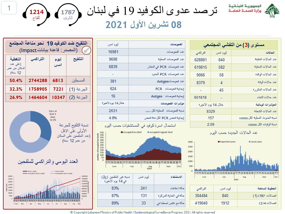Liban/Coronavirus: 640 cas et 4 décès ce vendredi 8 octobre