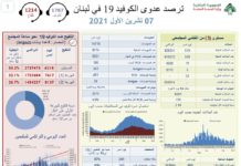 Liban/Coronavirus: 519 cas et 5 décès ce jeudi Liban/Coronavirus: 519 cas et 5 décès ce jeudi