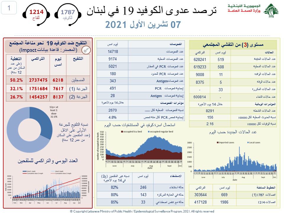 Liban/Coronavirus: 519 cas et 5 décès ce jeudi