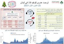 Liban/Coronavirus: 433 cas omicron confirmés depuis le 3 décembre