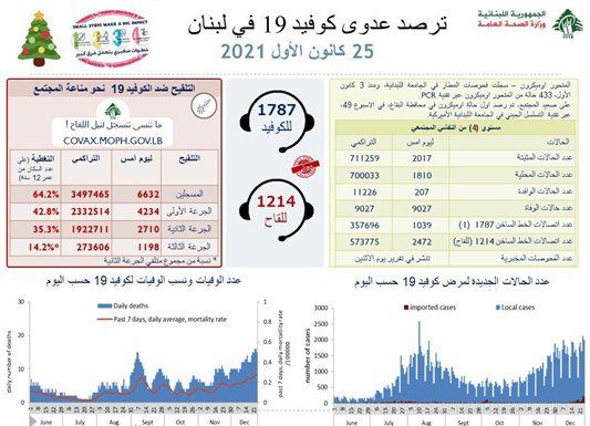 Liban/Coronavirus: 433 cas omicron confirmés depuis le 3 décembre