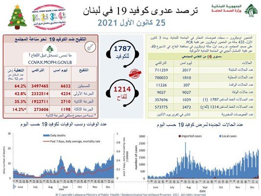 Liban/Coronavirus: 433 cas omicron confirmés depuis le 3 décembre