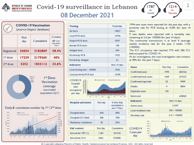 يُرجح إصابة شخصين بمتغير أوميكرون في لبنان (فراس الأبيض)