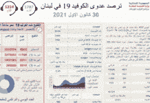 Lebanon / Coronavirus: Concerns are confirmed with 4,537 cases and 15 deaths Lebanon / Coronavirus: Concerns are confirmed with 4,537 cases and 15 deaths
