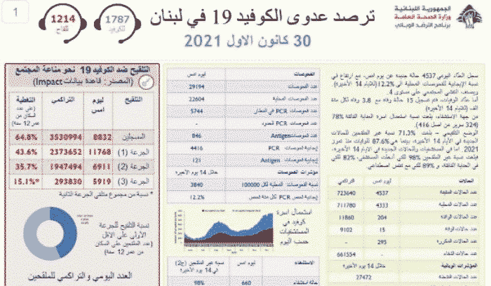 Lebanon / Coronavirus: Concerns are confirmed with 4,537 cases and 15 deaths