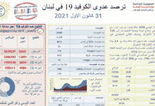 Liban/Coronavirus: 4290 nouveaux cas et 17 décès en cette dernière journée de 2021