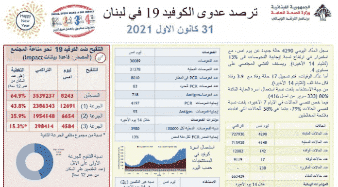 Liban/Coronavirus: 4290 nouveaux cas et 17 décès en cette dernière journée de 2021