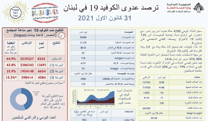 Liban/Coronavirus: 4290 nouveaux cas et 17 décès en cette dernière journée de 2021