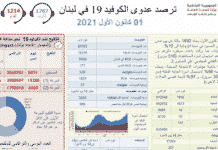 Lebanon / Coronavirus: 1892 contaminations and 10 deaths