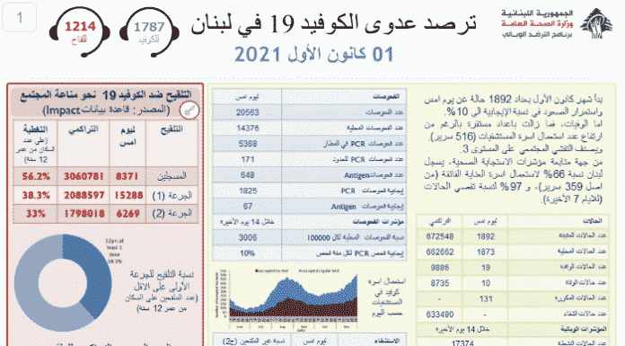 Liban/Coronavirus: 1892 contaminations et 10 décès