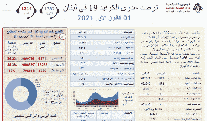 Liban/Coronavirus: 1892 contaminations et 10 décès