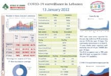 Covid: 7057 cas et 13 décès ce jeudi au Liban, le seuil des 800 000 cas passé Covid: 7057 cas et 13 décès ce jeudi au Liban, le seuil des 800 000 cas passé