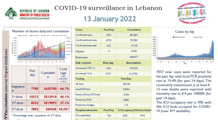 Covid: 7057 cas et 13 décès ce jeudi au Liban, le seuil des 800 000 cas passé