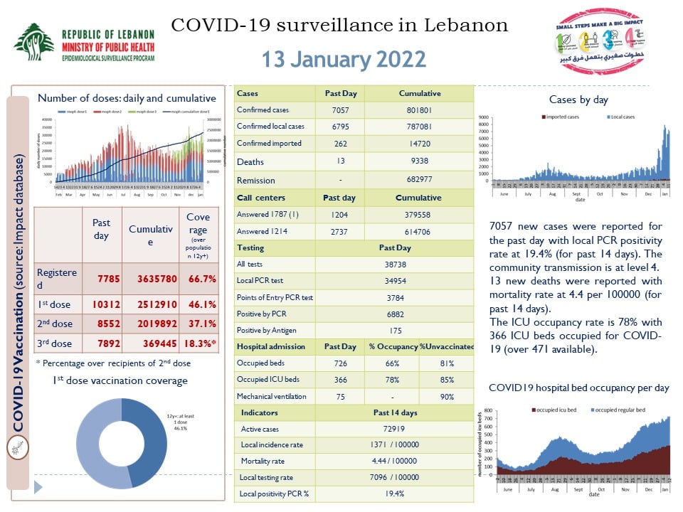 Covid: 7057 cas et 13 décès ce jeudi au Liban, le seuil des 800 000 cas passé