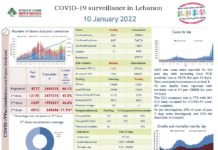 6653 personnes diagnostiquées positives en 24 heures et 15 décès 6653 personnes diagnostiquées positives en 24 heures et 15 décès