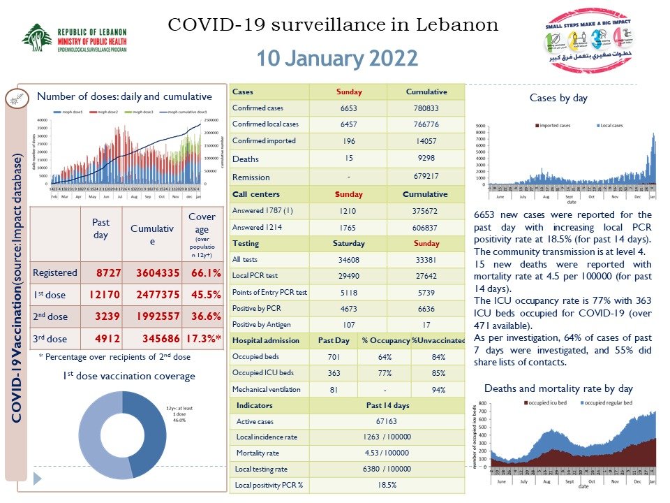 6653 personnes diagnostiquées positives en 24 heures et 15 décès