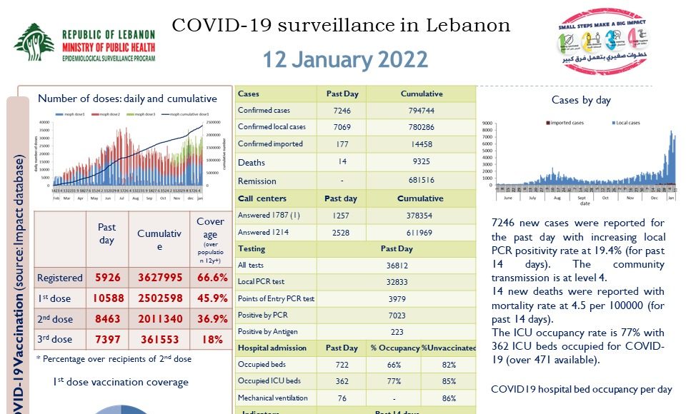لبنان: إصابة 7246 شخصا الثلاثاء. التطعيم متاح الآن للأطفال من سن 5 إلى 11 سنة