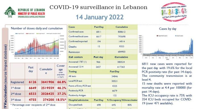 Covid: 6 811 cas et 15 décès au Liban