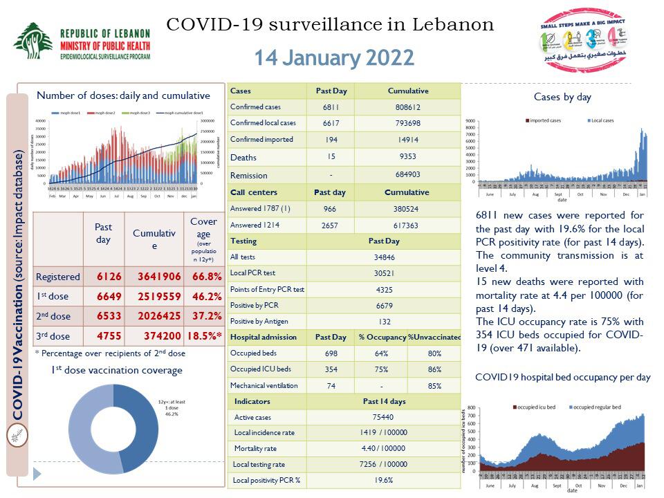 Covid: 6 811 cas et 15 décès au Liban Covid: 6 811 cas et 15 décès au Liban
