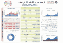 لبنان / فيروس كورونا: 5087 إصابة و 19 حالة وفاة