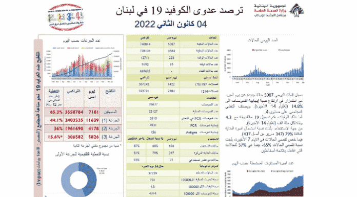 Liban/Coronavirus: 5087 cas et 19 décès