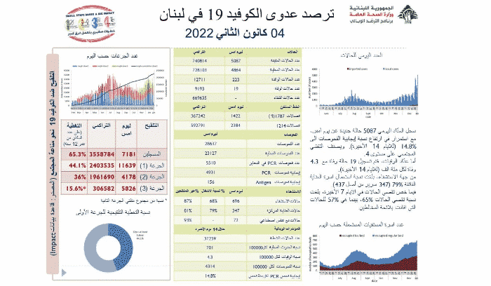 Liban/Coronavirus: 5087 cas et 19 décès