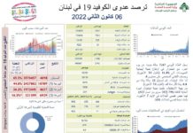 رقم قياسي جديد للتلوث بالفيروس في لبنان