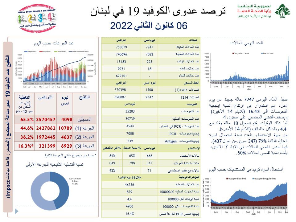 New record number of covid contamination in Lebanon