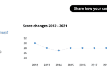 Corruption: le Liban recule encore dans le classement de Transparency International