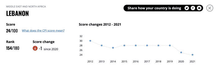 Transparency international