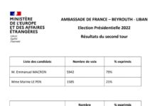 79% des français du Liban ont voté en faveur d'Emmanuel Macron