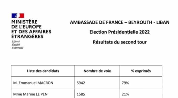 79% des français du Liban ont voté en faveur d'Emmanuel Macron