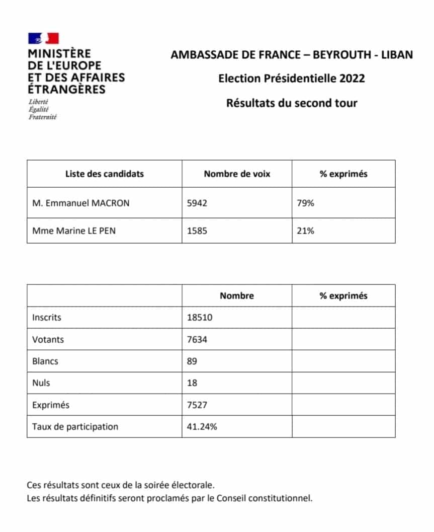 79% des français du Liban ont voté en faveur d'Emmanuel Macron