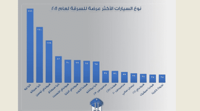 Les FSI publient le palmarès des voitures les plus volées en 2021 au Liban