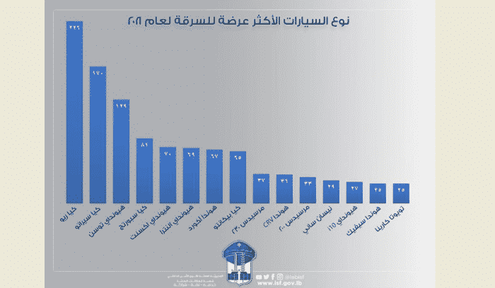 Les FSI publient le palmarès des voitures les plus volées en 2021 au Liban