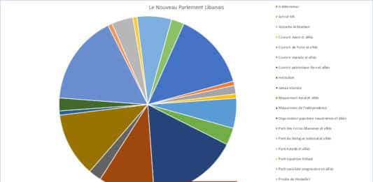 Liban: Les résultats définitifs et les leçons des élections législatives de 2022
