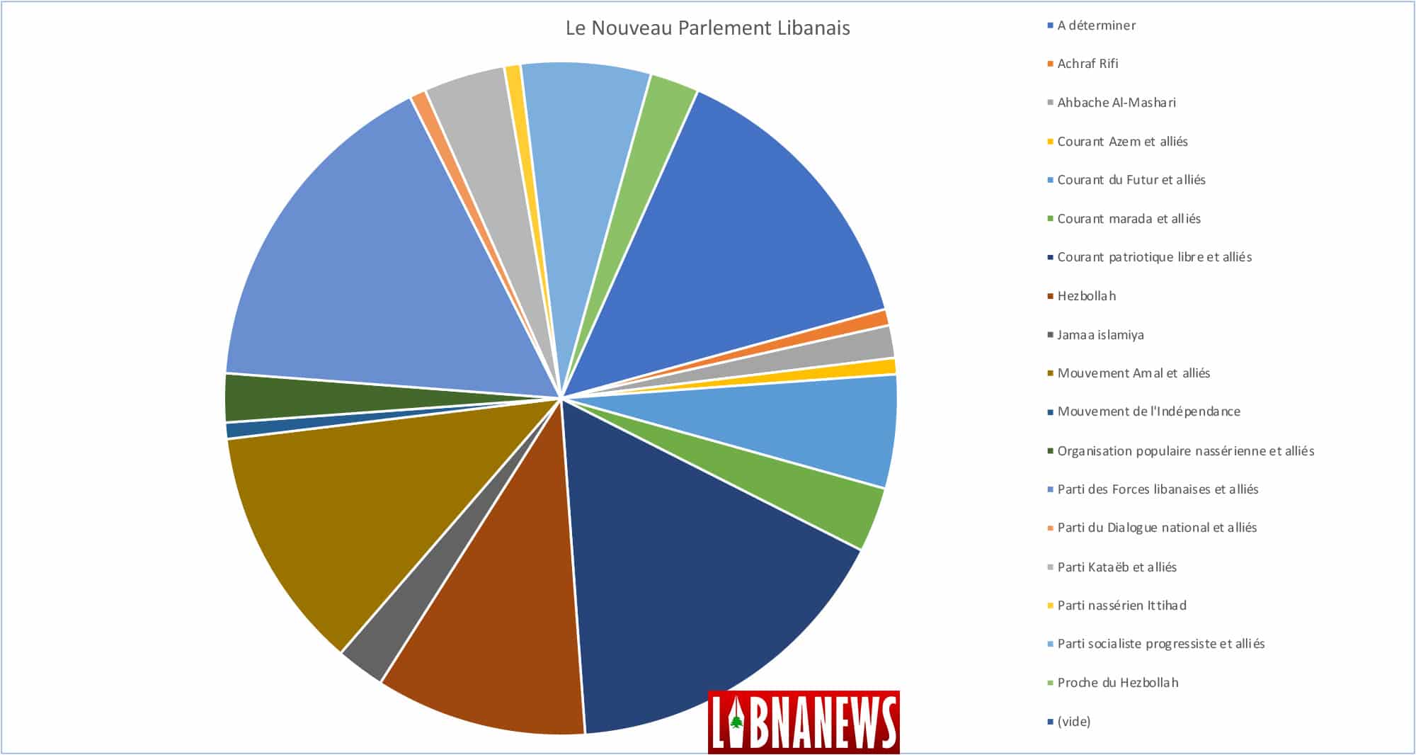 Liban: Les résultats définitifs et les leçons des élections législatives de 2022 Liban: Les résultats définitifs et les leçons des élections législatives de 2022