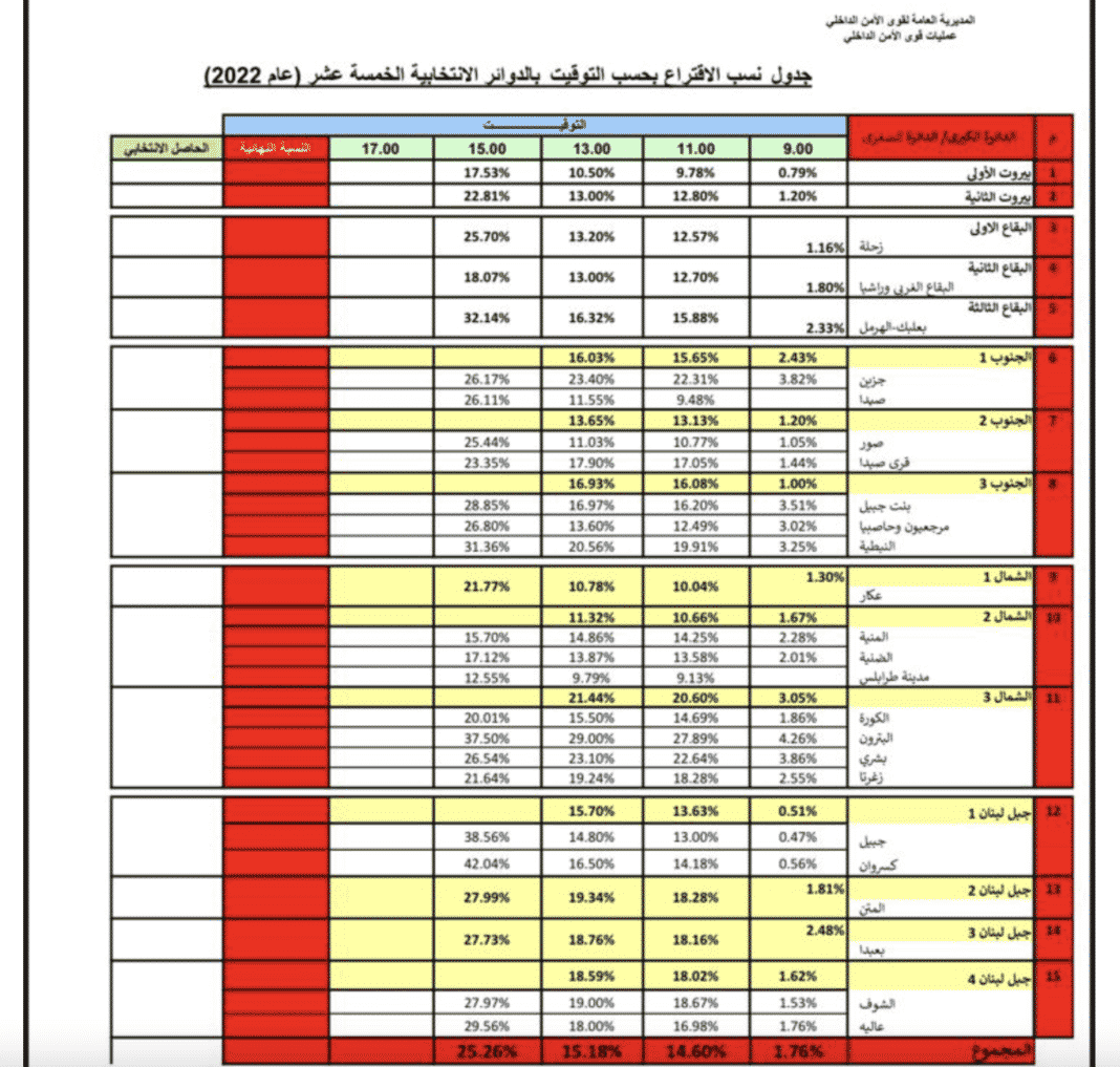 Elections législatives: 25.26% de taux de participation à 15 heures, des incidents toujours à déplorer