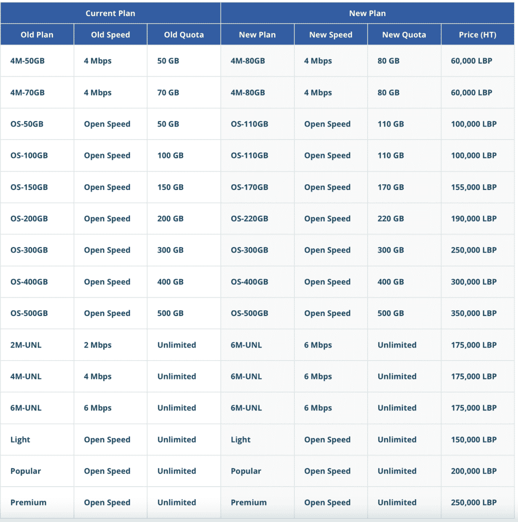 Liban/Crise: Les nouveaux tarifs des communications mobiles avec une hausse de 459%