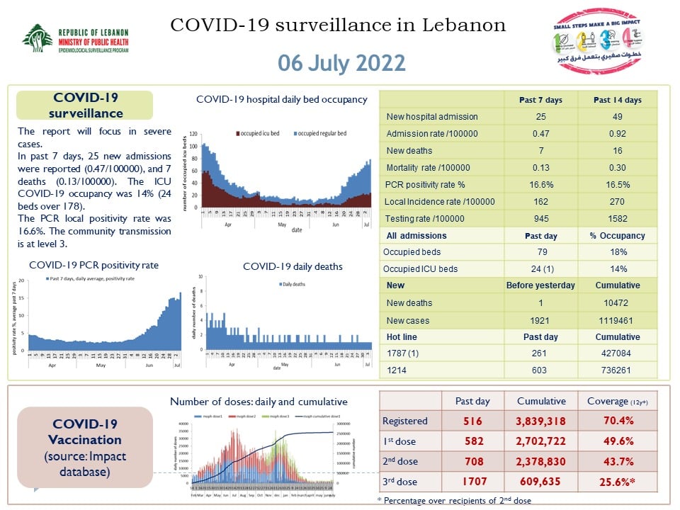 1921 contaminations diagnostiquées ce mercredi