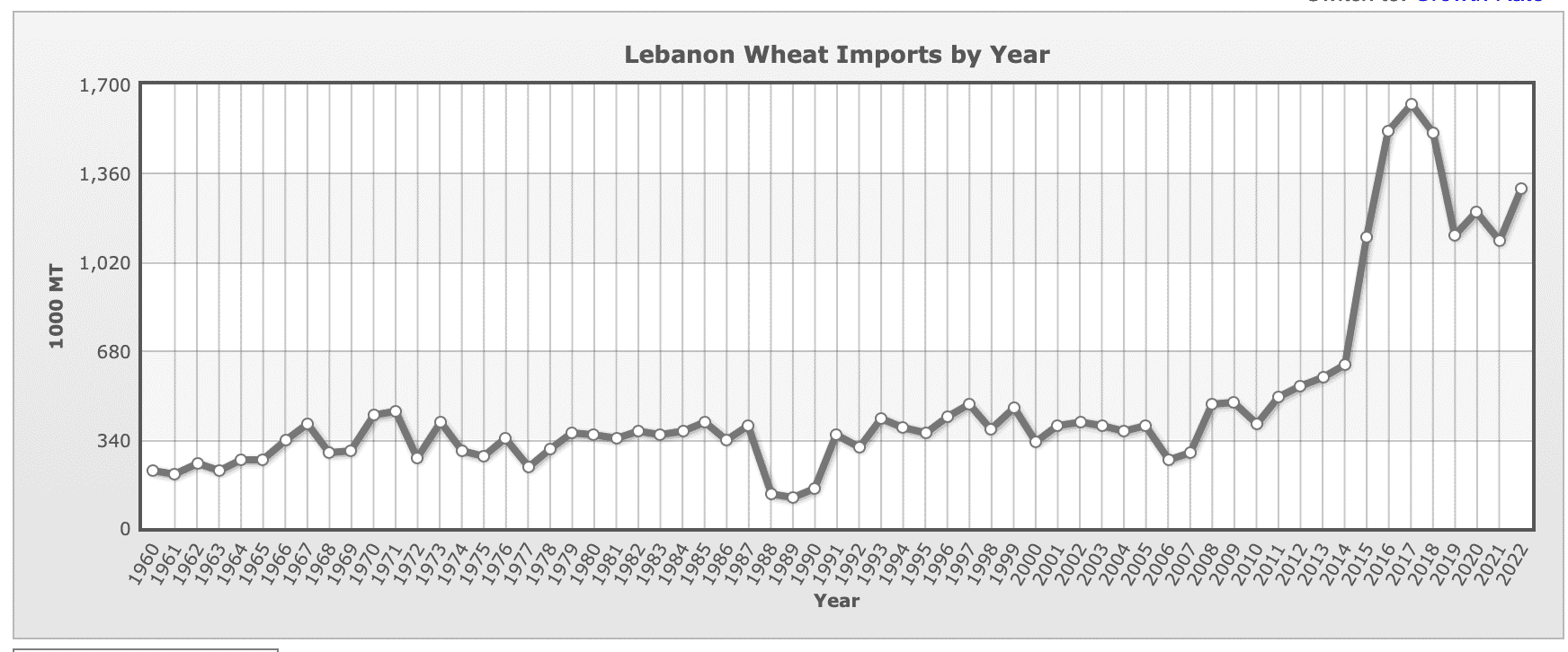 FactCheck: La pénurie de pain au Liban, en partie causée par les réfugiés syriens mais aussi par les difficultés financières de la Banque du Liban