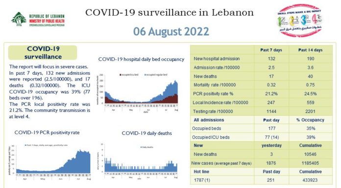 Plus de 1 800 nouveaux cas et 3 décès au Liban